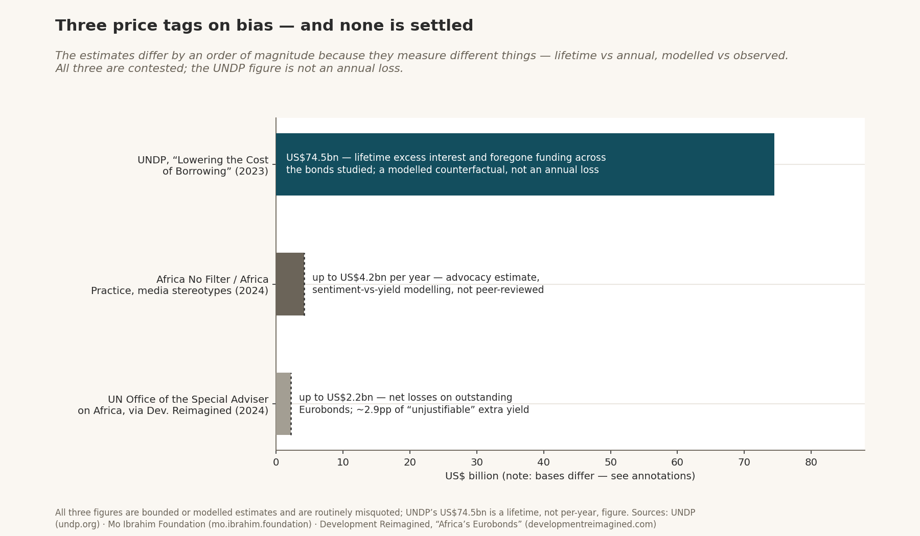 Three price tags on bias — and none is settled — bars of three contested estimates: UNDP US$74.5bn (lifetime, modelled), Africa No Filter up to US$4.2bn/yr, UN OSAA up to US$2.2bn on Eurobonds.