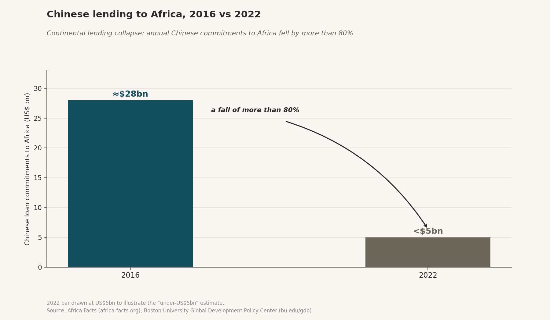 Chinese loan commitments to Africa in 2016 versus 2022.