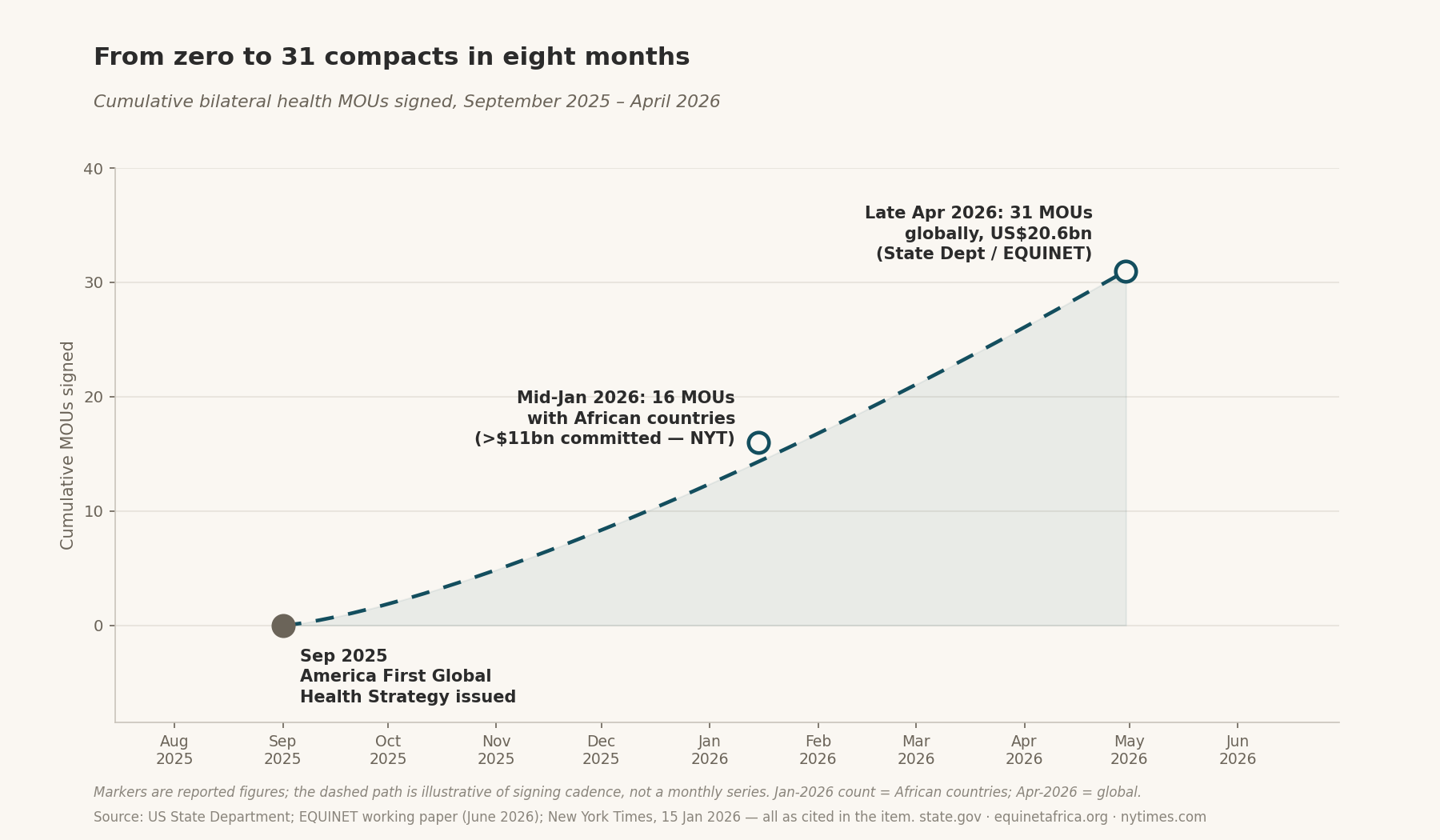 From zero to 31 compacts in eight months — Cumulative bilateral health MOUs signed, September 2025 – April 2026