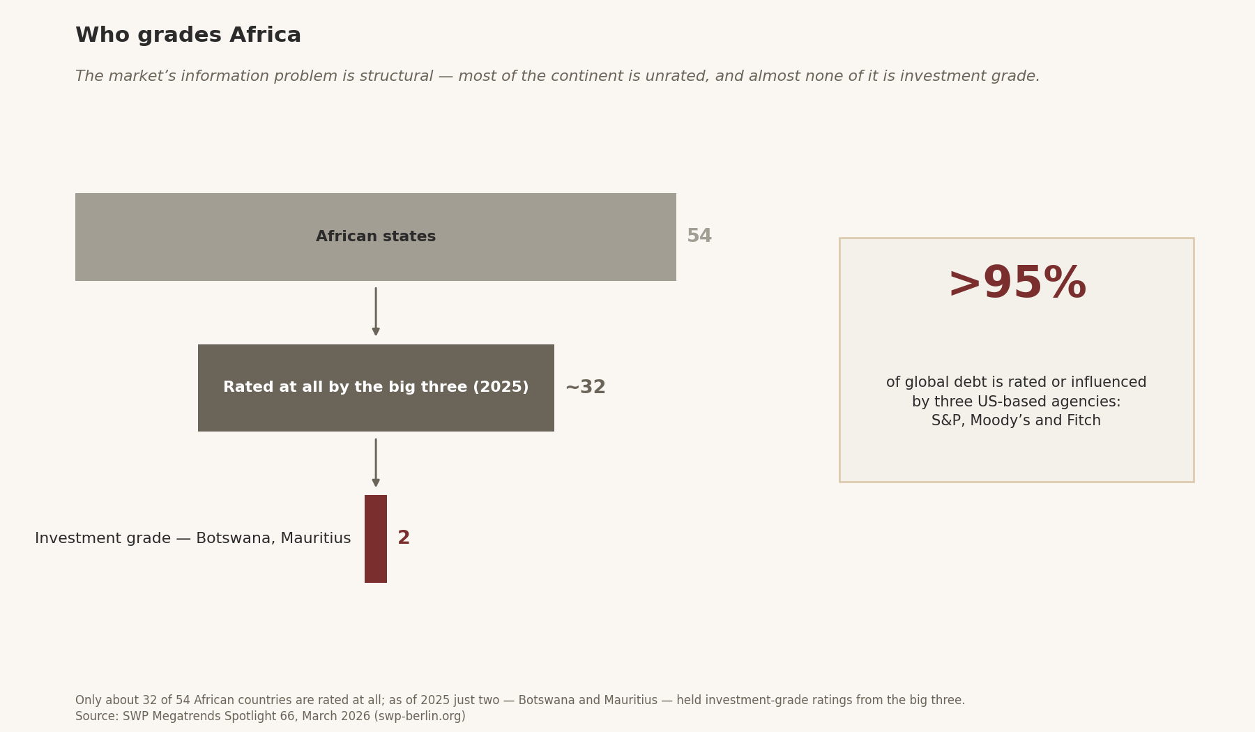 Who grades Africa — funnel from 54 African states to ~32 rated by the big three (2025) to just 2 investment grade (Botswana, Mauritius); >95% of global debt rated or influenced by S&P, Moody's and Fitch.