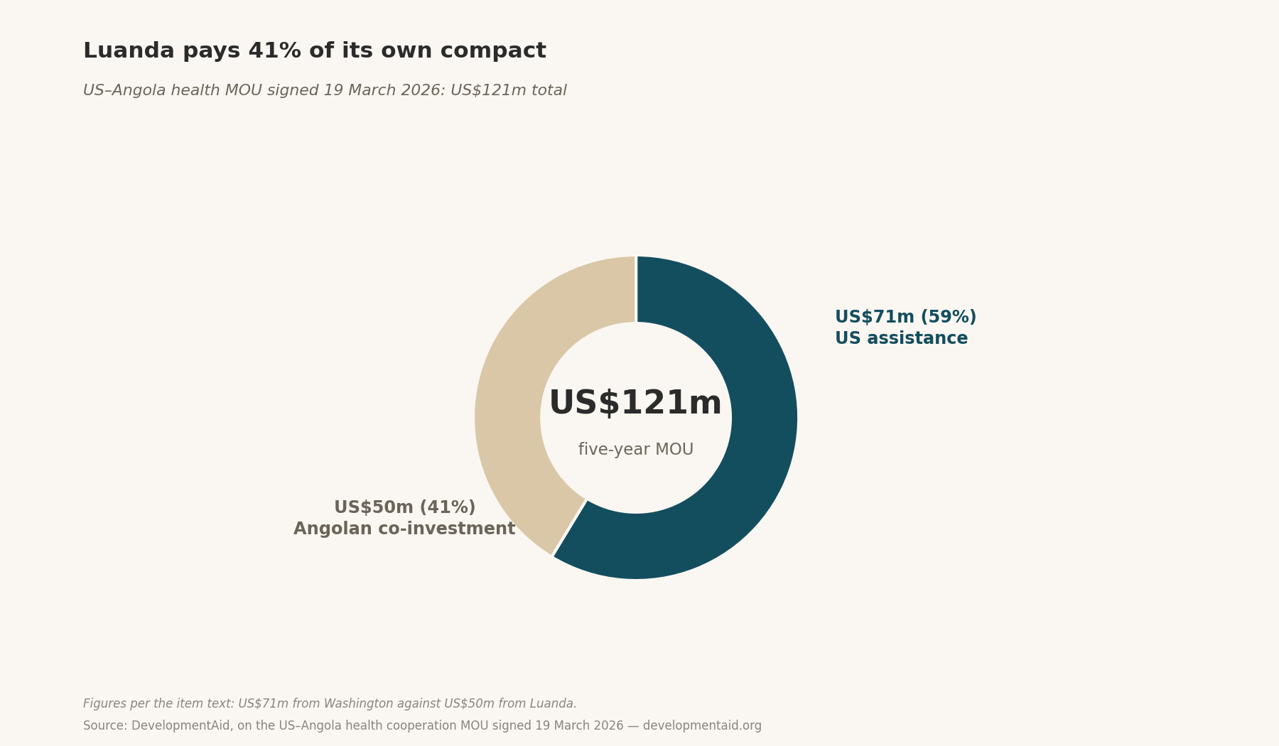 Luanda pays 41% of its own compact — US–Angola health MOU signed 19 March 2026: US$121m total