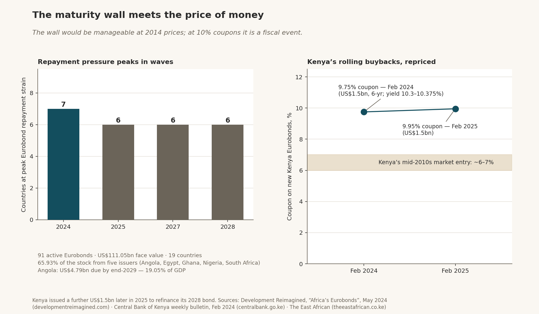 The maturity wall meets the price of money — bars of countries at peak Eurobond repayment strain (7 in 2024; 6 in 2025, 2027, 2028) beside Kenya's repriced coupons (9.75% Feb 2024; 9.95% Feb 2025 vs ~6–7% mid-2010s).