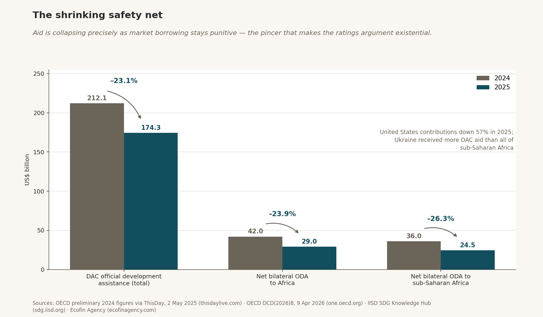 The shrinking safety net — grouped bars of 2024 vs 2025 aid: DAC ODA 212.1→174.3, net bilateral ODA to Africa 42.0→29.0, to sub-Saharan Africa 36.0→24.5 (US$bn; –23.1%, –23.9%, –26.3%).