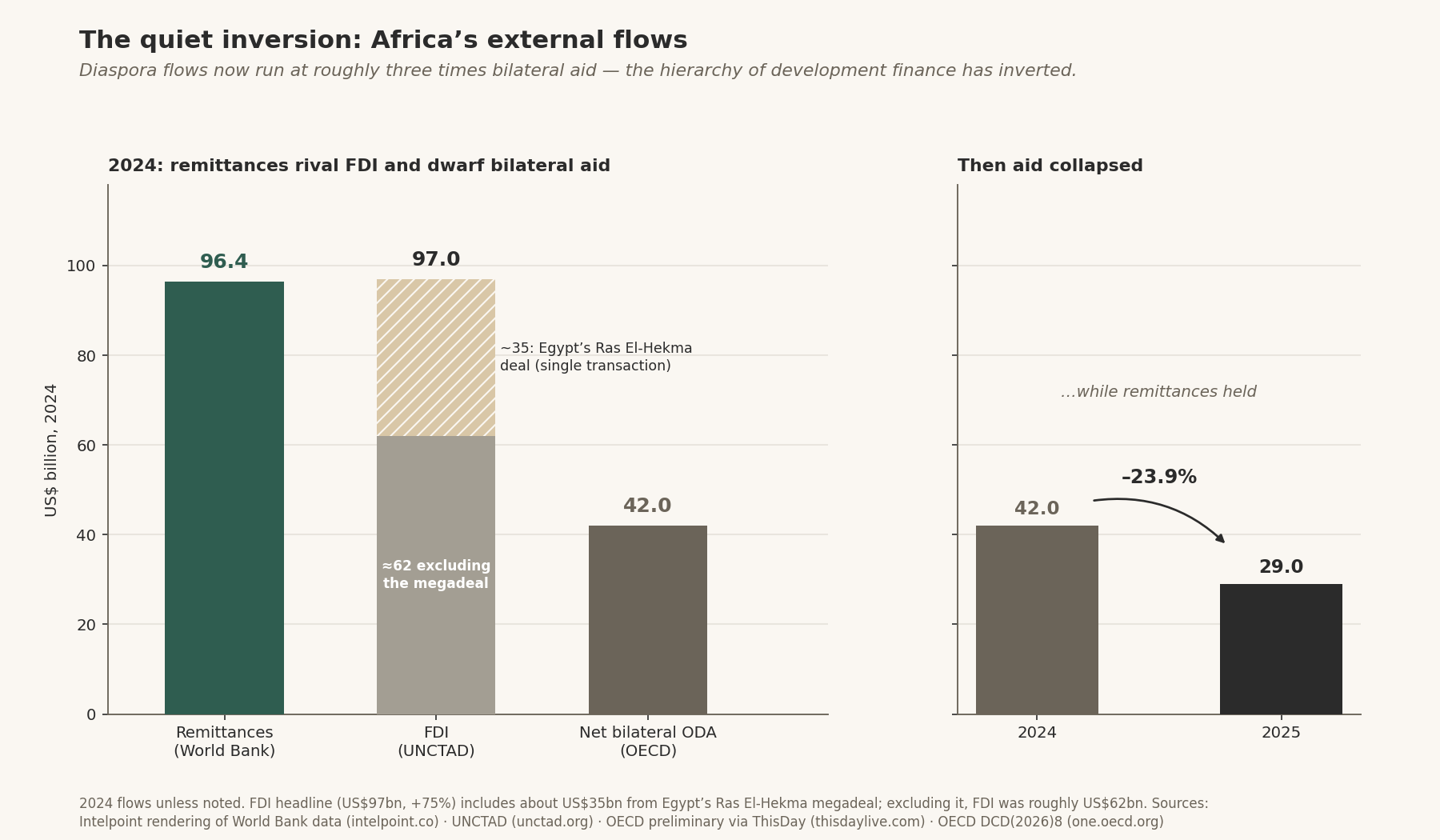 The quiet inversion: Africa's external flows — 2024 flows in US$bn: remittances 96.4 vs FDI 97 headline (~62 excluding Egypt's Ras El-Hekma megadeal) vs net bilateral ODA 42; second panel shows bilateral ODA falling to 29.0 in 2025 (–23.9%) while remittances held. Key insight: diaspora flows now run at roughly three times bilateral aid.