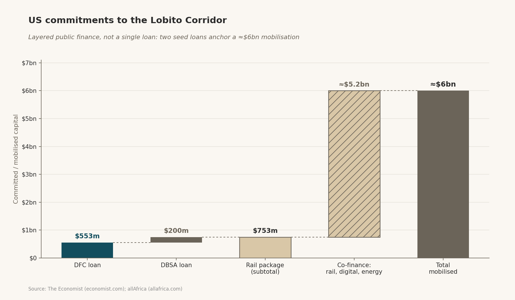 Waterfall of US commitments to the Lobito Corridor from seed loans to the total mobilisation.