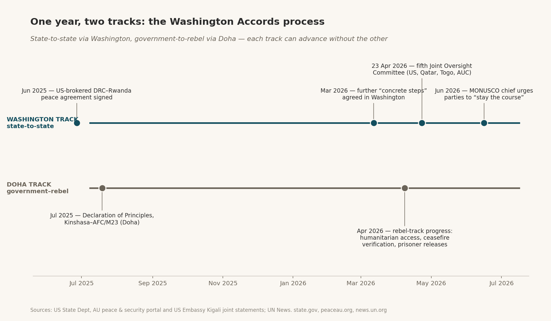 One year, two tracks: the Washington Accords process — State-to-state via Washington, government-to-rebel via Doha