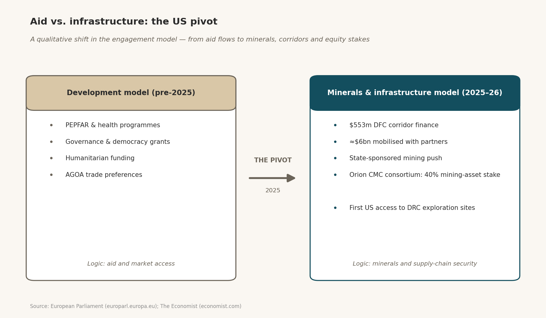 Comparison of the pre-2025 US development model with the 2025-26 minerals and infrastructure model.
