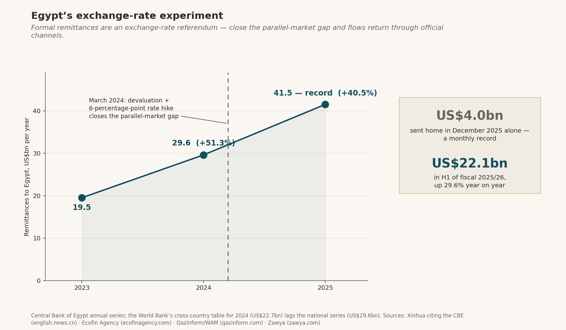 Egypt's exchange-rate experiment — remittances to Egypt, US$bn per year: 19.5 (2023), 29.6 (2024, +51.3%), 41.5 (2025, +40.5%, record), annotated with the March 2024 devaluation and 6-point rate hike; callouts: US$4.0bn in December 2025 and US$22.1bn in H1 FY2025/26 (+29.6%). Key insight: formal remittances are an exchange-rate referendum.