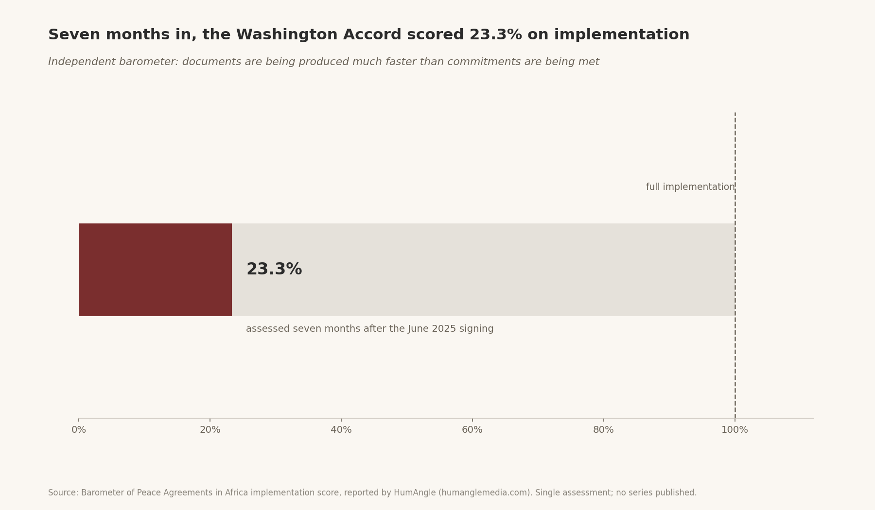 Seven months in, the Washington Accord scored 23.3% on implementation — Independent barometer of documents produced vs commitments met