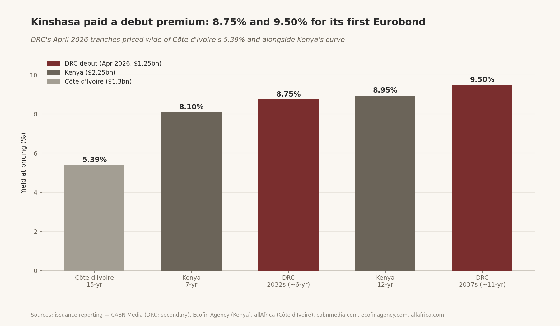 Kinshasa paid a debut premium: 8.75% and 9.50% for its first Eurobond — DRC April 2026 tranches vs Côte d'Ivoire and Kenya