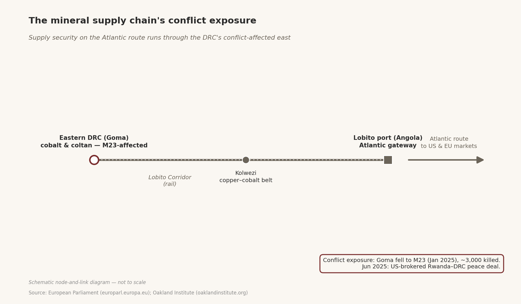 Schematic of the mineral supply chain from conflict-affected eastern DRC through the Lobito Corridor to Atlantic markets.