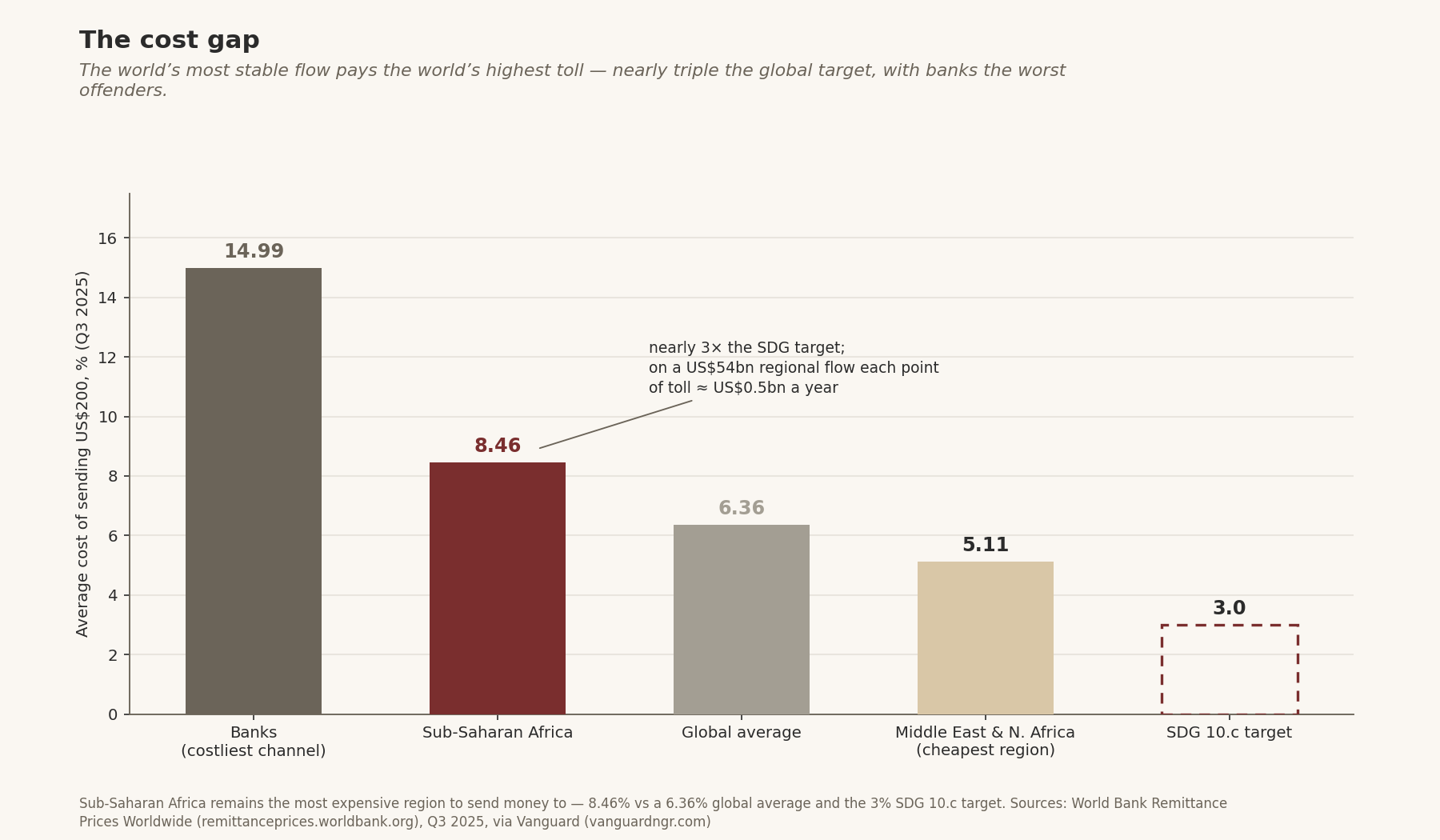 The cost gap — average cost of sending US$200, % (Q3 2025): banks 14.99, Sub-Saharan Africa 8.46, global average 6.36, Middle East & N. Africa 5.11, SDG 10.c target 3.0. Key insight: the world's most stable flow pays the world's highest toll — nearly triple the global target, with banks the worst offenders.