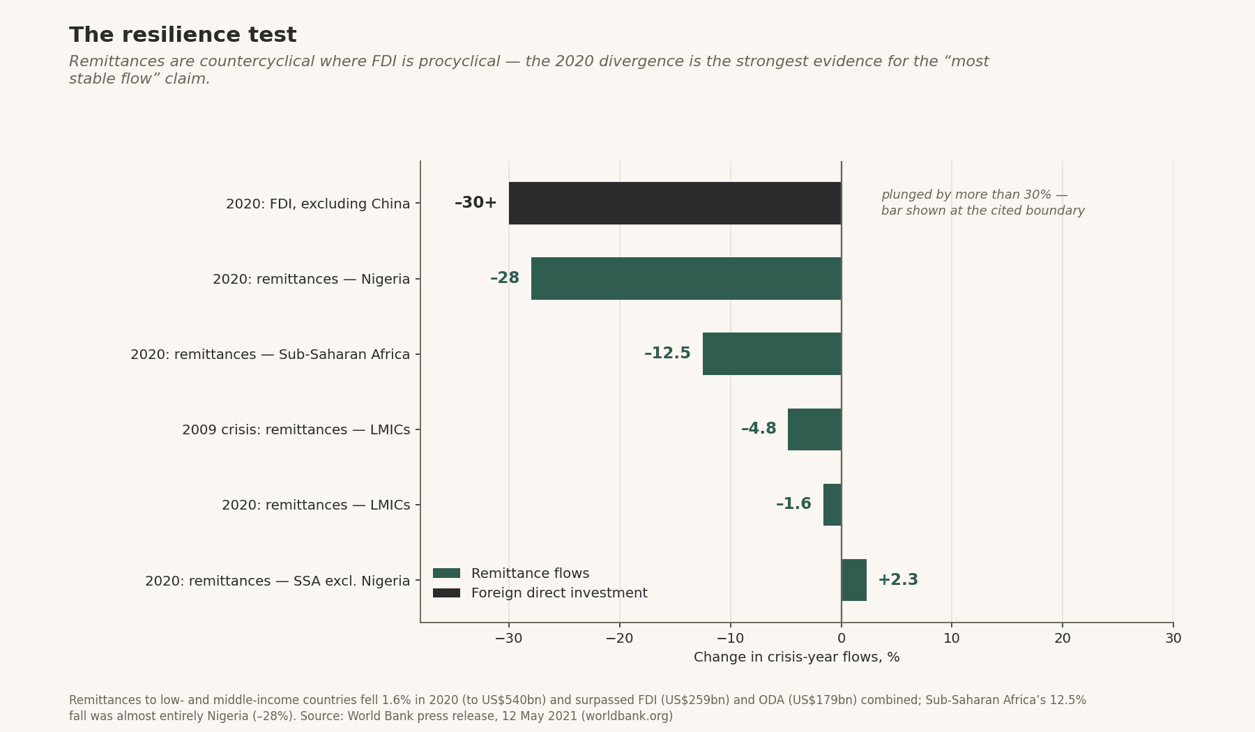 The resilience test — crisis-year change in flows, %: 2020 FDI ex-China –30+; remittances Nigeria –28, Sub-Saharan Africa –12.5, LMICs –1.6, SSA excl. Nigeria +2.3; 2009 crisis remittances –4.8. Key insight: remittances are countercyclical where FDI is procyclical.