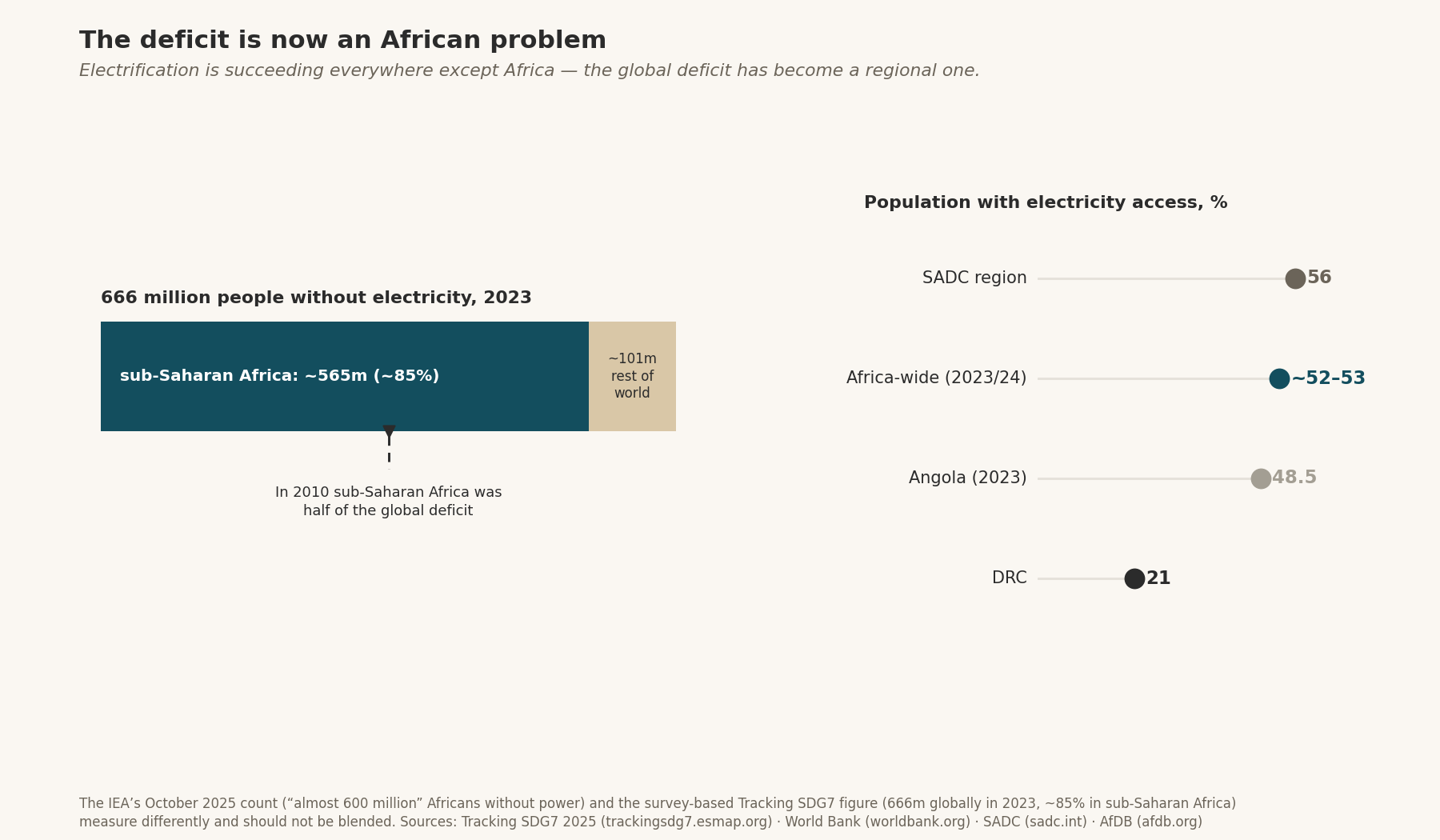 The deficit is now an African problem — 666m people without electricity globally (2023), sub-Saharan Africa ~565m (~85%) vs half of the global deficit in 2010; access-rate dots: SADC 56, Africa-wide ~52–53, Angola 48.5, DRC 21. Key insight: electrification is succeeding everywhere except Africa.