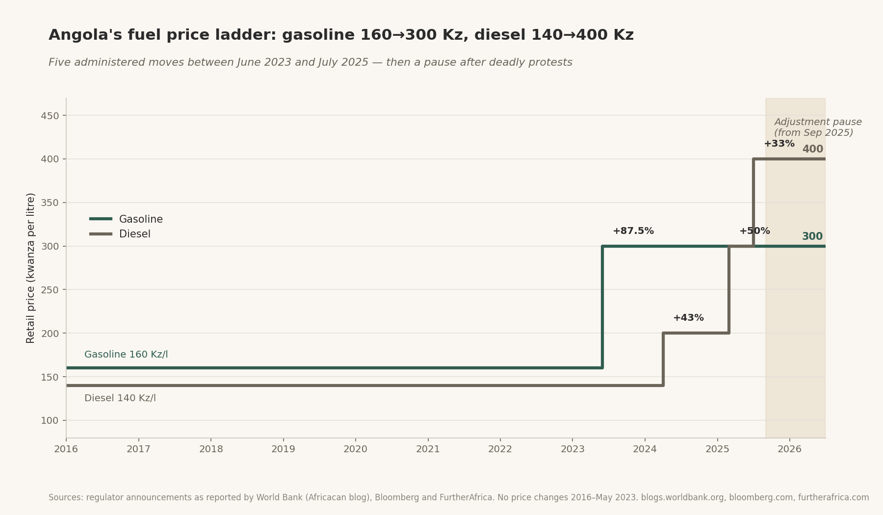 Angola's fuel price ladder: gasoline 160→300 Kz, diesel 140→400 Kz — Five administered moves between June 2023 and July 2025, then a pause