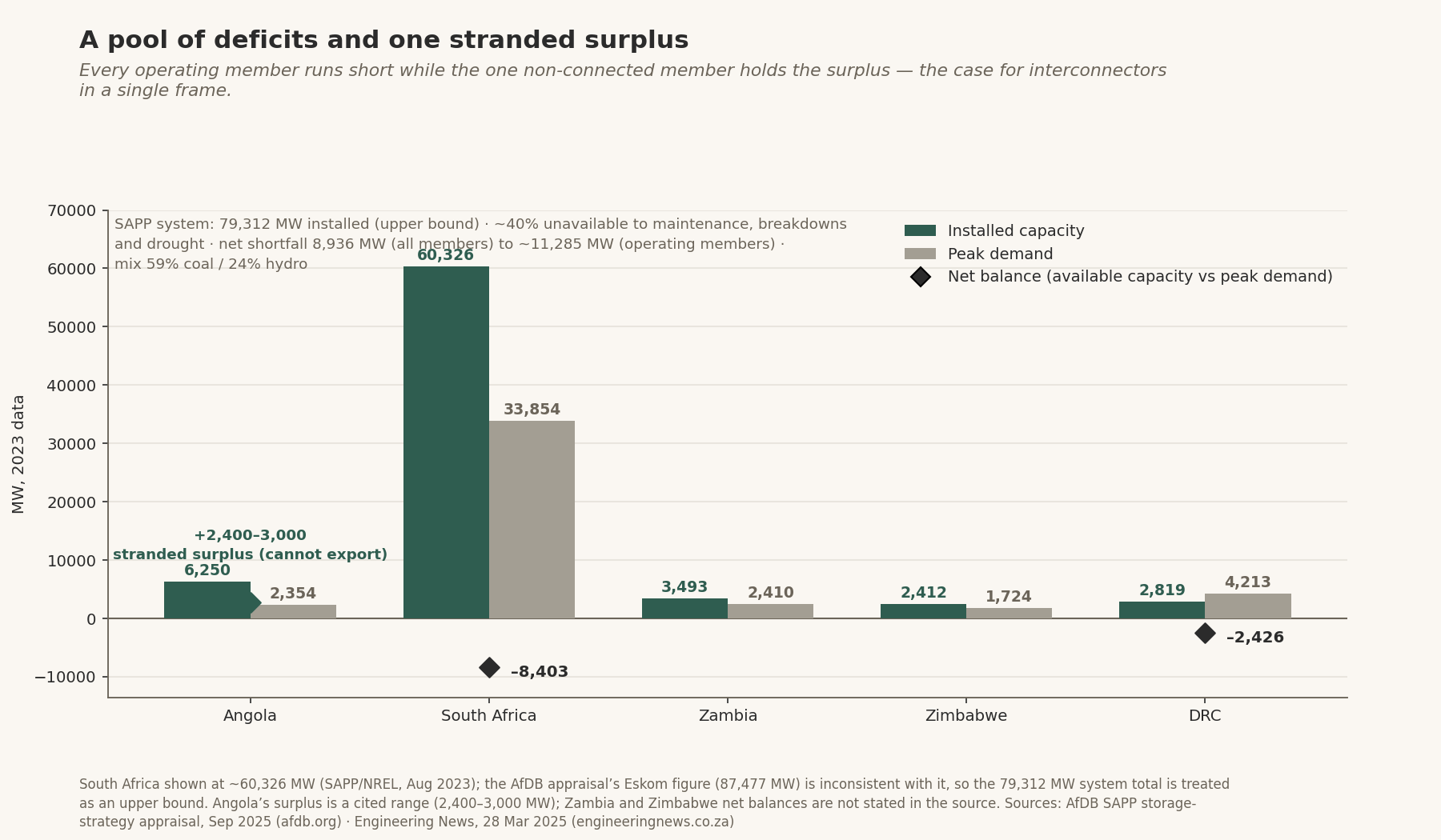 A pool of deficits and one stranded surplus — installed capacity vs peak demand, MW (2023): Angola 6,250/2,354 (+2,400–3,000 stranded surplus), South Africa 60,326/33,854 (–8,403), Zambia 3,493/2,410, Zimbabwe 2,412/1,724, DRC 2,819/4,213 (–2,426); system 79,312 MW upper bound. Key insight: every operating member runs short while the non-connected member holds the surplus.