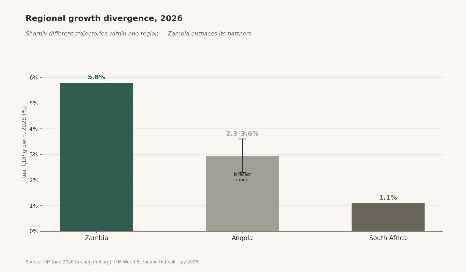 2026 real GDP growth for Zambia, Angola and South Africa, with Angola's forecast range.
