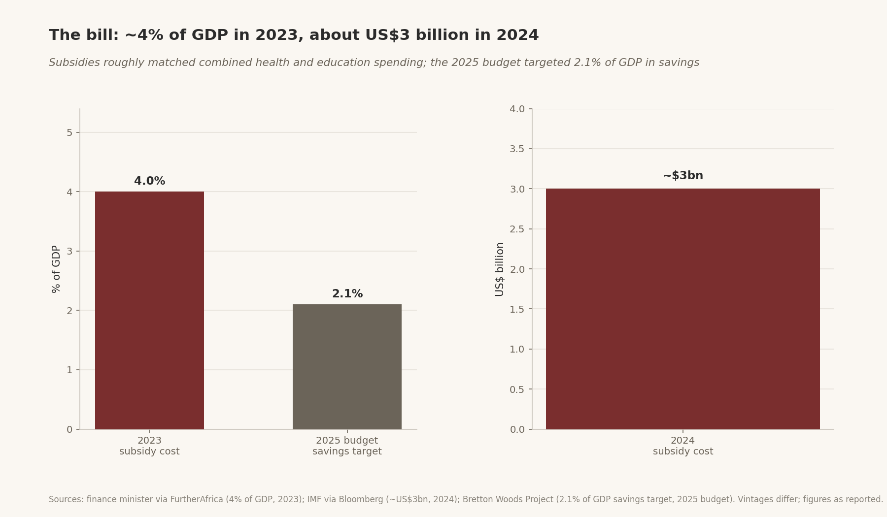 The bill: ~4% of GDP in 2023, about US$3 billion in 2024 — Subsidies roughly matched combined health and education spending