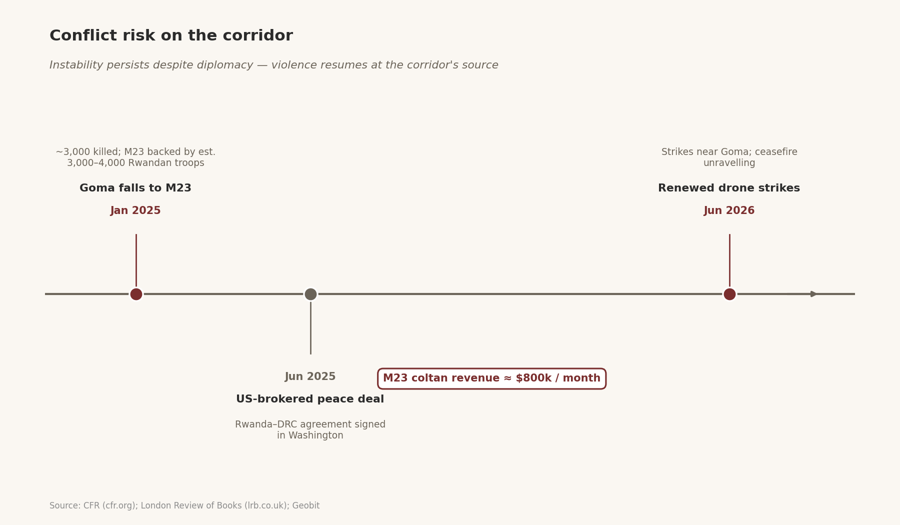 Timeline of conflict events affecting the corridor's DRC source region from January 2025 to June 2026.