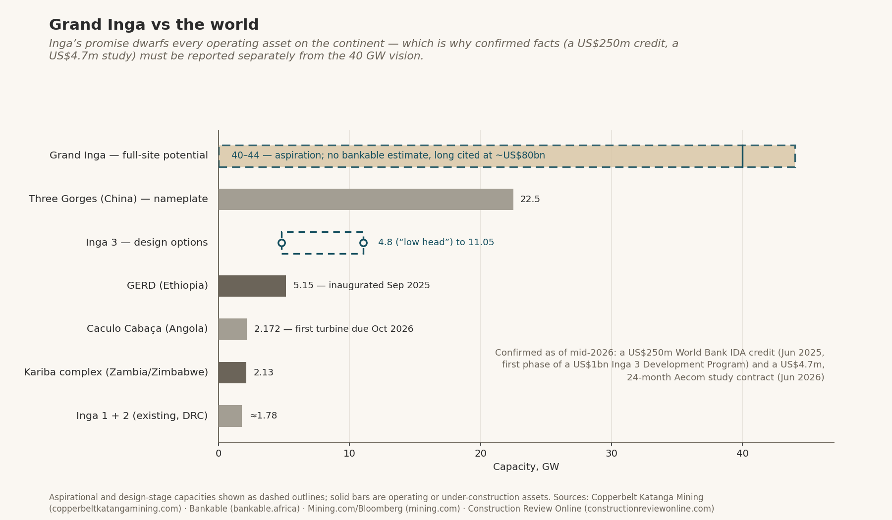 Grand Inga vs the world — capacity, GW: Grand Inga full-site potential 40–44 (aspiration, no bankable estimate), Three Gorges 22.5, Inga 3 design options 4.8–11.05, GERD 5.15, Caculo Cabaça 2.172, Kariba 2.13, Inga 1+2 ≈1.78; confirmed facts noted separately (US$250m IDA credit, US$4.7m Aecom study).