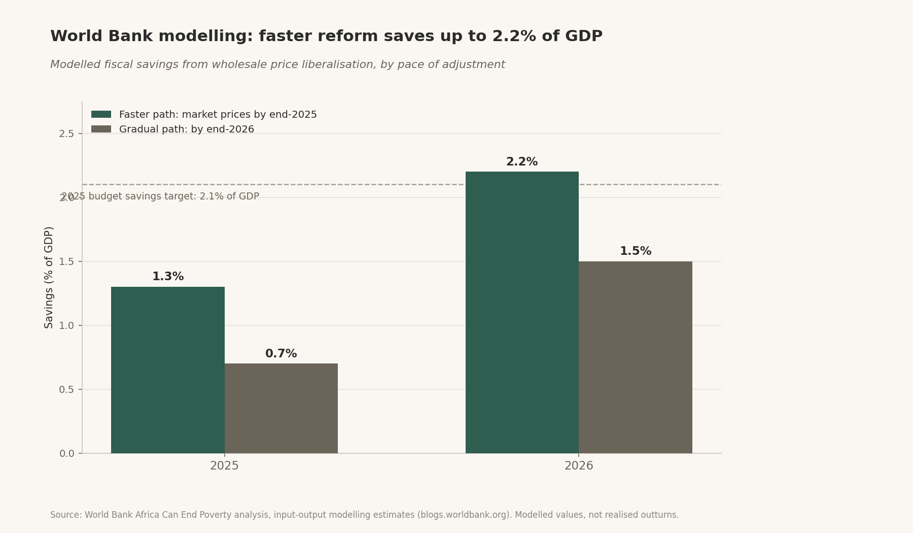 World Bank modelling: faster reform saves up to 2.2% of GDP — Modelled fiscal savings from wholesale price liberalisation, by pace of adjustment