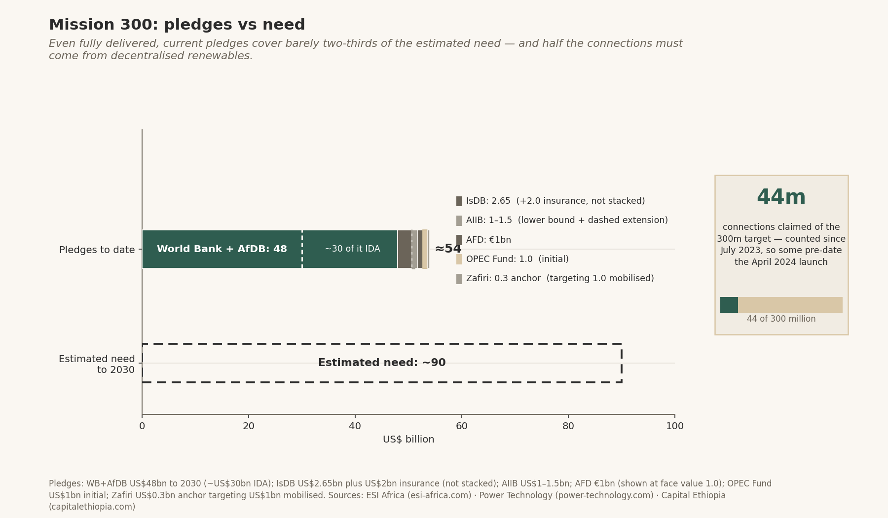 Mission 300: pledges vs need — US$bn: WB+AfDB 48 (~30 IDA), IsDB 2.65 (+2.0 insurance, not stacked), AIIB 1–1.5, AFD €1bn, OPEC Fund 1.0, Zafiri 0.3; ≈54 total vs ~90 estimated need; progress marker 44m of 300m connections. Key insight: pledges cover barely two-thirds of the estimated need.