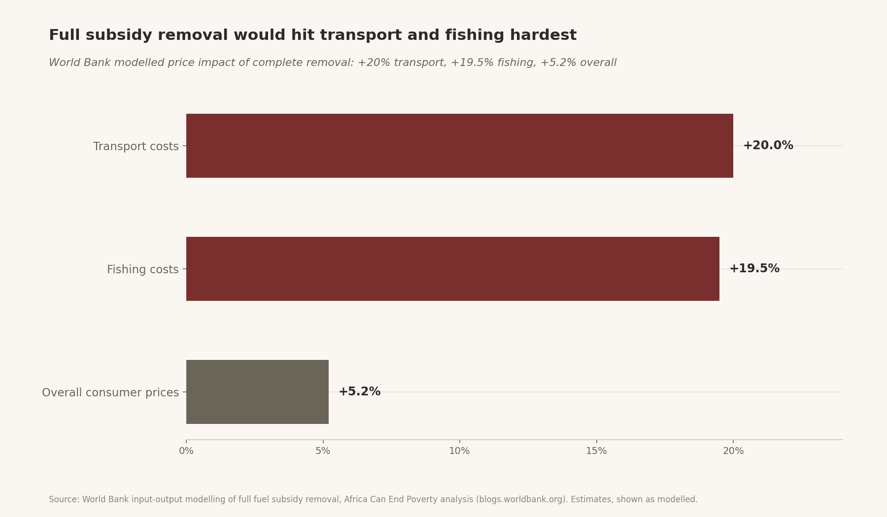 Full subsidy removal would hit transport and fishing hardest — Modelled price impact of complete removal: +20% transport, +19.5% fishing, +5.2% overall