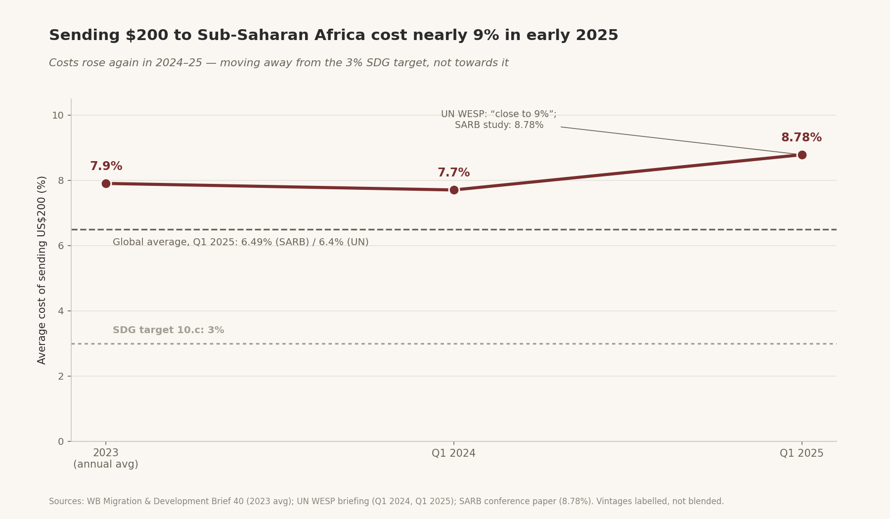 Sending $200 to Sub-Saharan Africa cost nearly 9% in early 2025 — Costs rose again in 2024–25, moving away from the 3% SDG target
