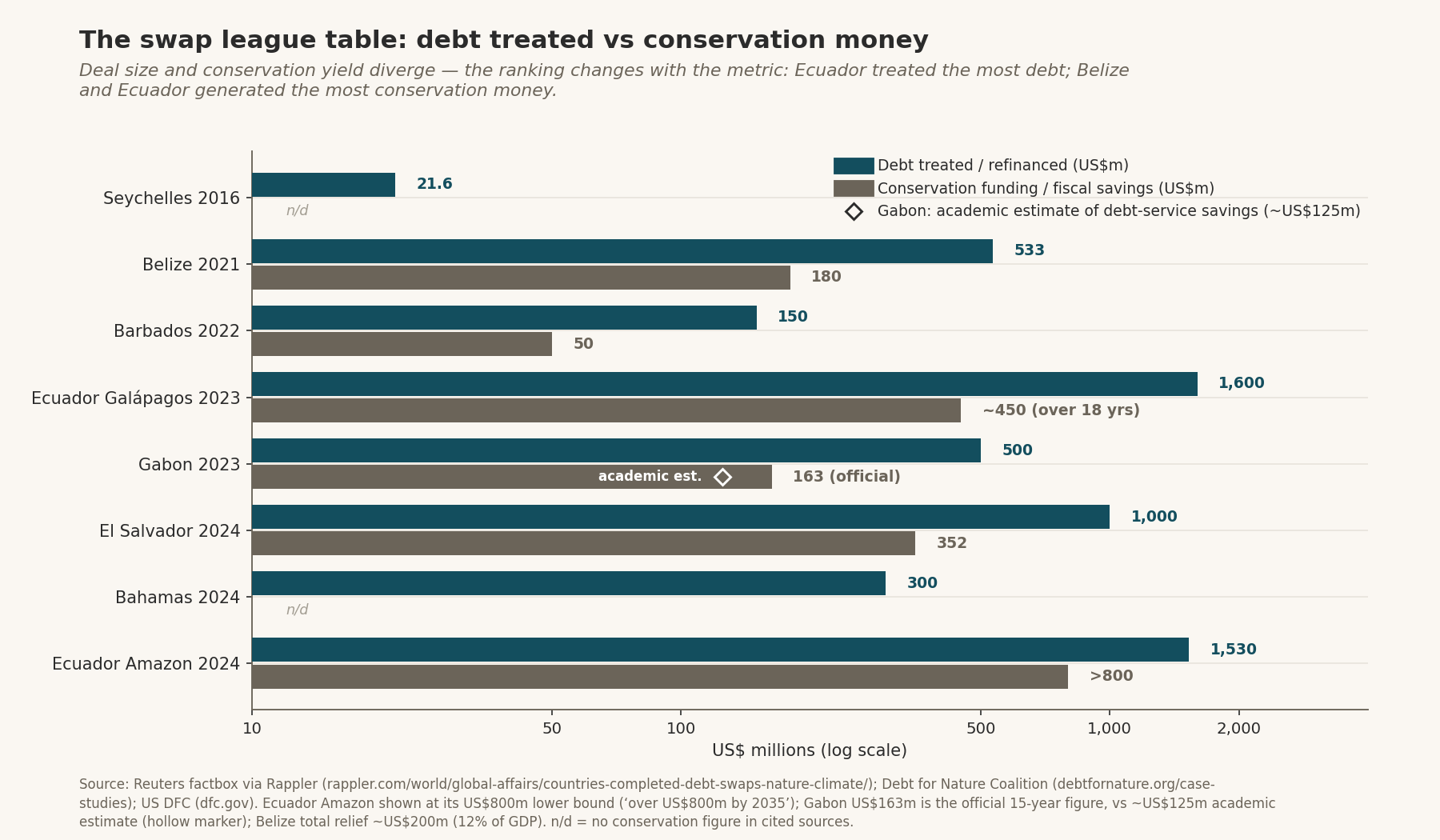The swap league table: debt treated vs conservation money — US$m, log scale: Seychelles 2016 21.6, Belize 2021 533/180, Barbados 2022 150/50, Ecuador Galápagos 2023 1,600/~450, Gabon 2023 500/163 official (~125 academic est.), El Salvador 2024 1,000, Bahamas 2024 300, Ecuador Amazon 2024 1,530/>800. Key insight: the ranking changes with the metric.