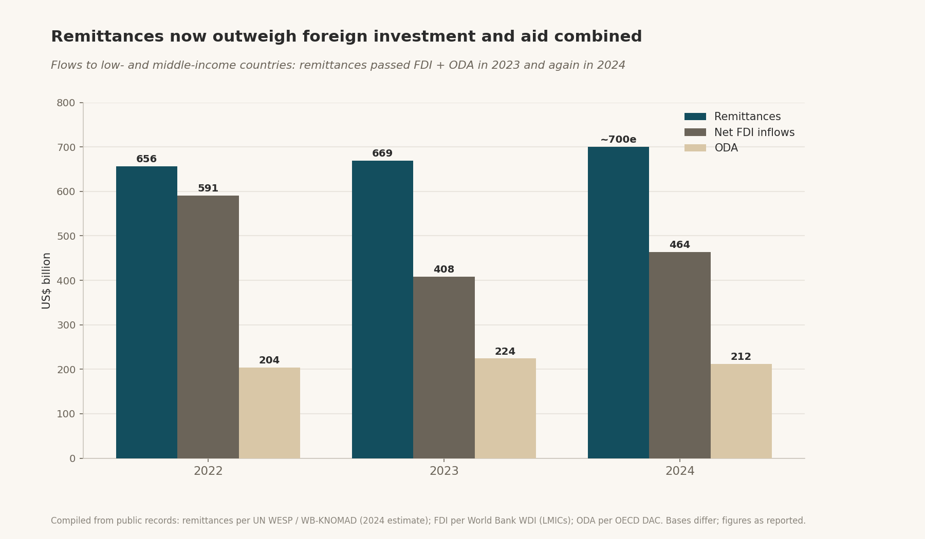 Remittances now outweigh foreign investment and aid combined — Flows to low- and middle-income countries, 2022–2024