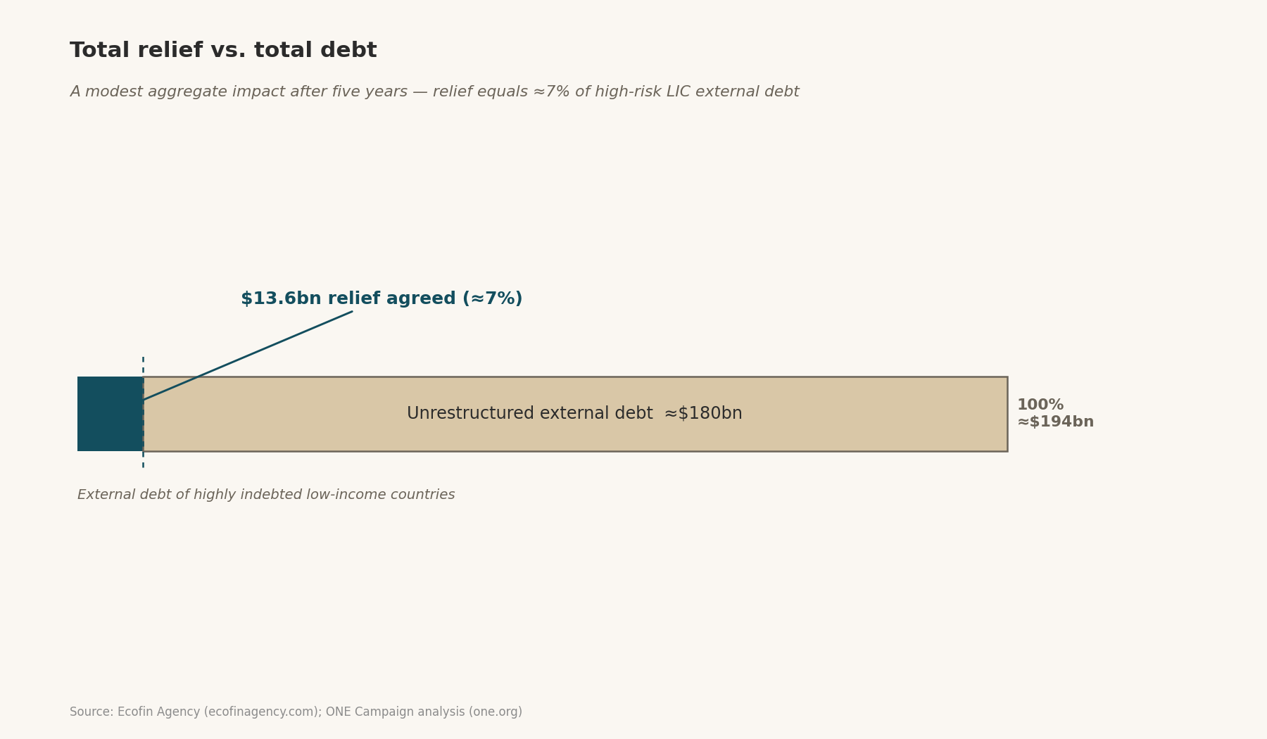 Total agreed relief against the roughly $194bn external debt of highly indebted low-income countries.