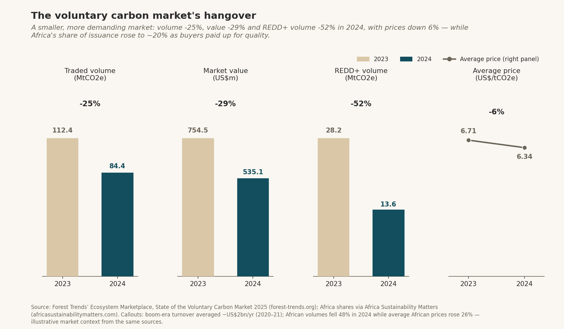 The voluntary carbon market's hangover — 2023 vs 2024: traded volume 112.4→84.4 MtCO2e (–25%), market value 754.5→535.1 US$m (–29%), REDD+ volume 28.2→13.6 MtCO2e (–52%), average price 6.71→6.34 US$/tCO2e (–6%). Key insight: a smaller, more demanding market while Africa's share of issuance rose to ~20%.