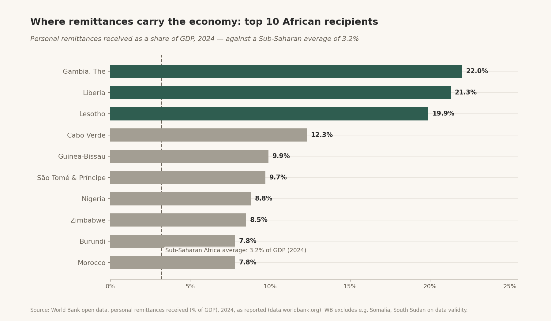 Where remittances carry the economy: top 10 African recipients — Personal remittances received as a share of GDP, 2024
