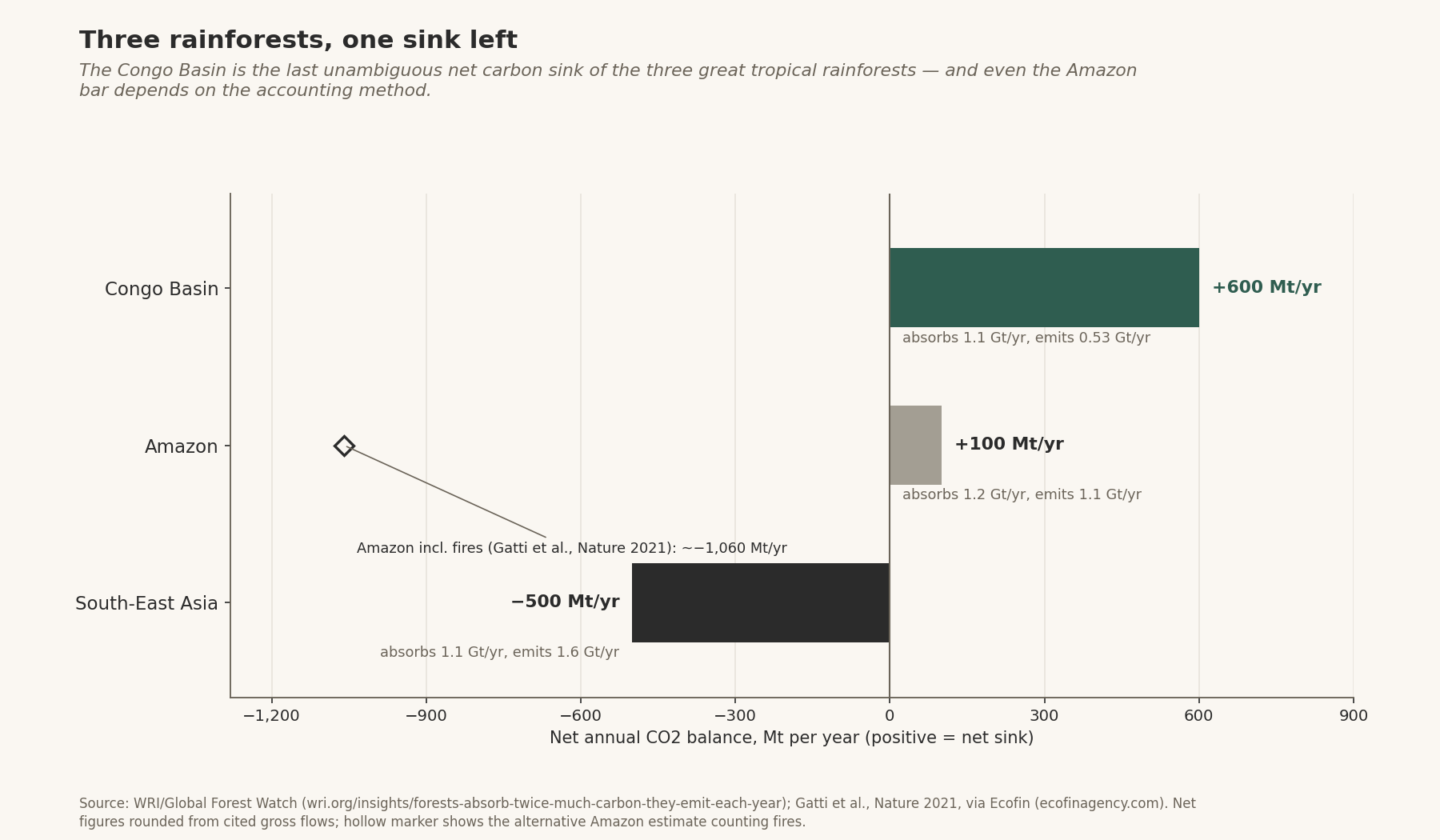 Three rainforests, one sink left — net annual CO2 balance, Mt/yr: Congo Basin +600, Amazon +100 (alternative Gatti et al. estimate ~−1,060 incl. fires), South-East Asia −500. Key insight: the Congo Basin is the last unambiguous net carbon sink of the three great tropical rainforests.