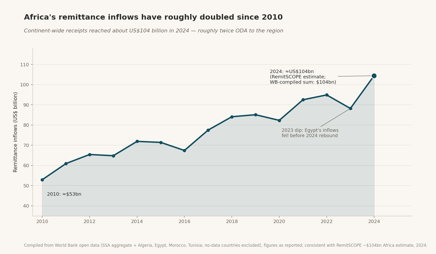 Africa's remittance inflows have roughly doubled since 2010 — Continent-wide receipts reached about US$104 billion in 2024