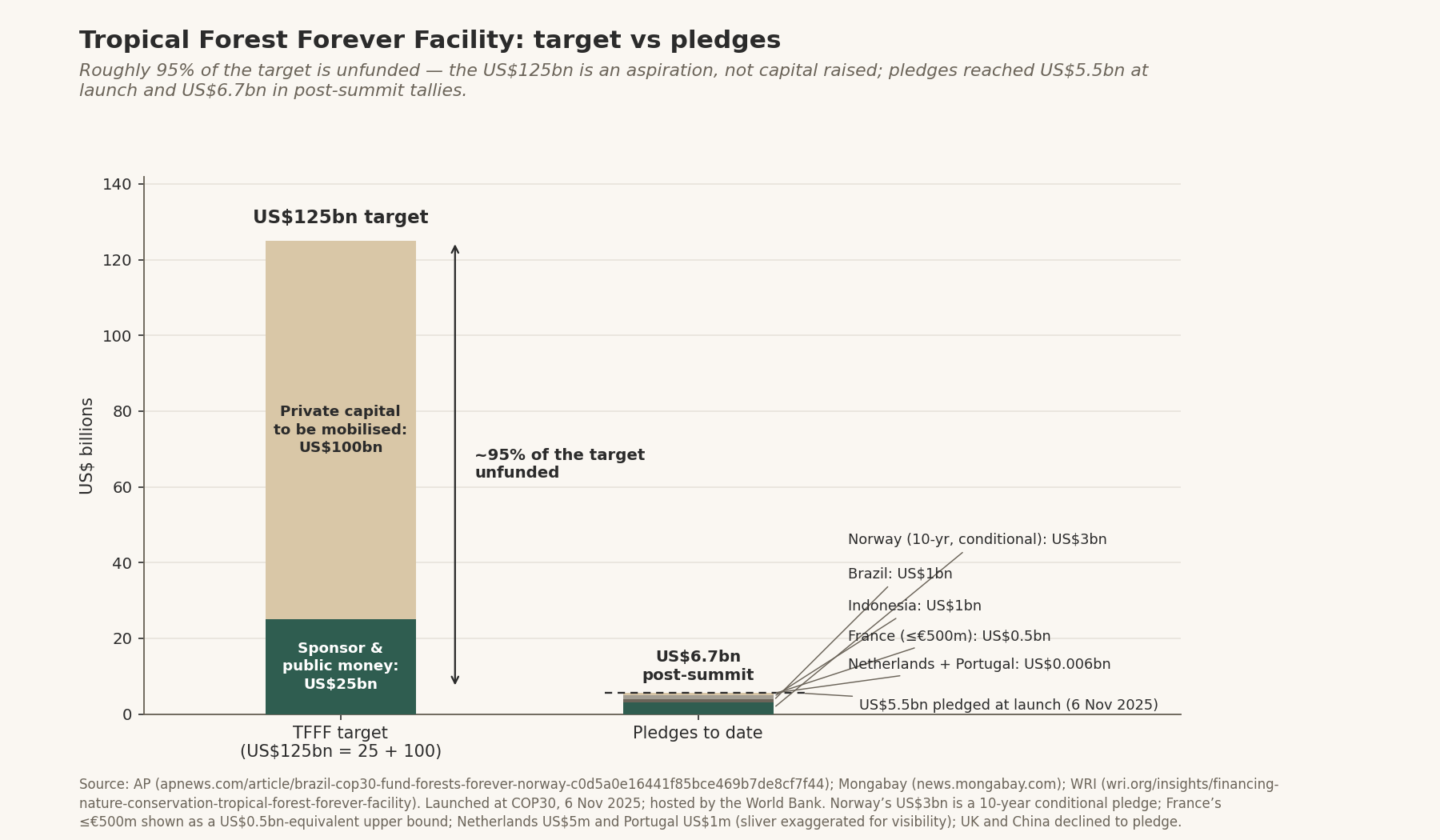 Tropical Forest Forever Facility: target vs pledges — US$125bn target (25 sponsor + 100 private) vs US$6.7bn pledged post-summit (Norway 3.0 conditional, Brazil 1.0, Indonesia 1.0, France ≤0.5, Netherlands+Portugal 0.006); ~95% of the target unfunded.