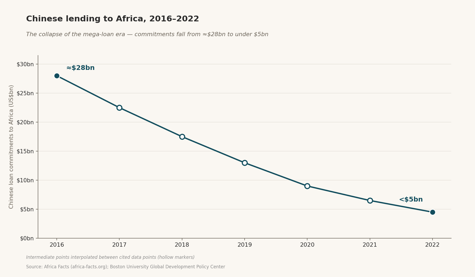Annual Chinese loan commitments to Africa from 2016 to 2022.