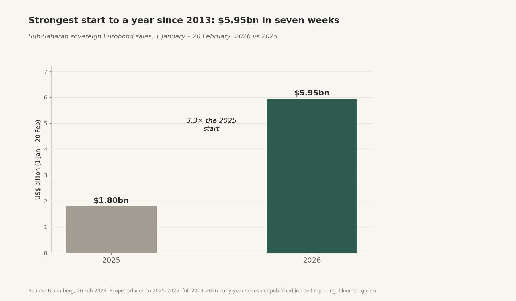 Strongest start to a year since 2013: $5.95bn in seven weeks — Sub-Saharan sovereign Eurobond sales, 1 January – 20 February: 2026 vs 2025