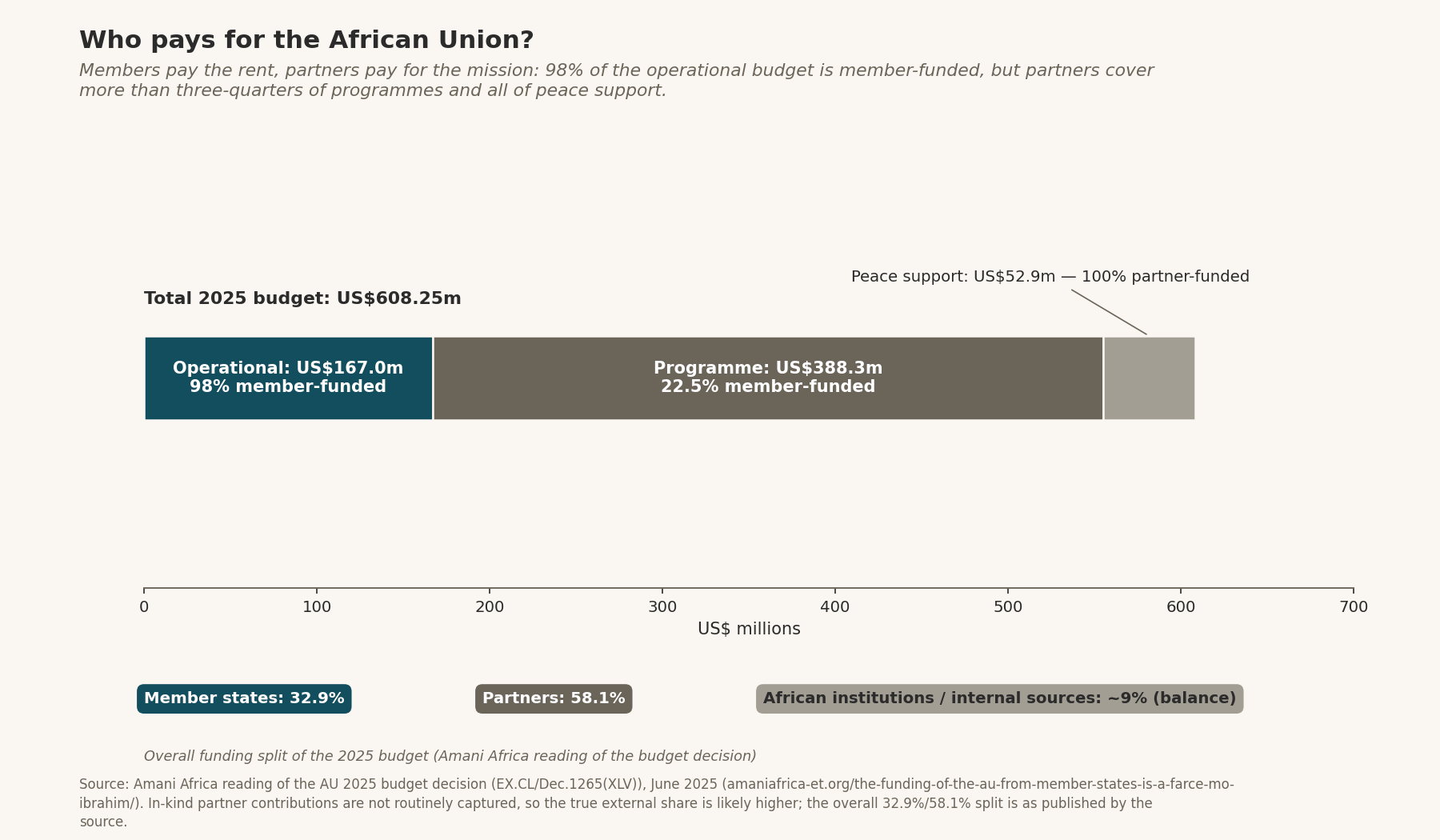 Who pays for the African Union? — 2025 budget US$608.25m: operational US$167.0m (98% member-funded), programme US$388.3m (22.5% member-funded), peace support US$52.9m (100% partner-funded); overall split members 32.9% / partners 58.1% / African institutions ~9%.
