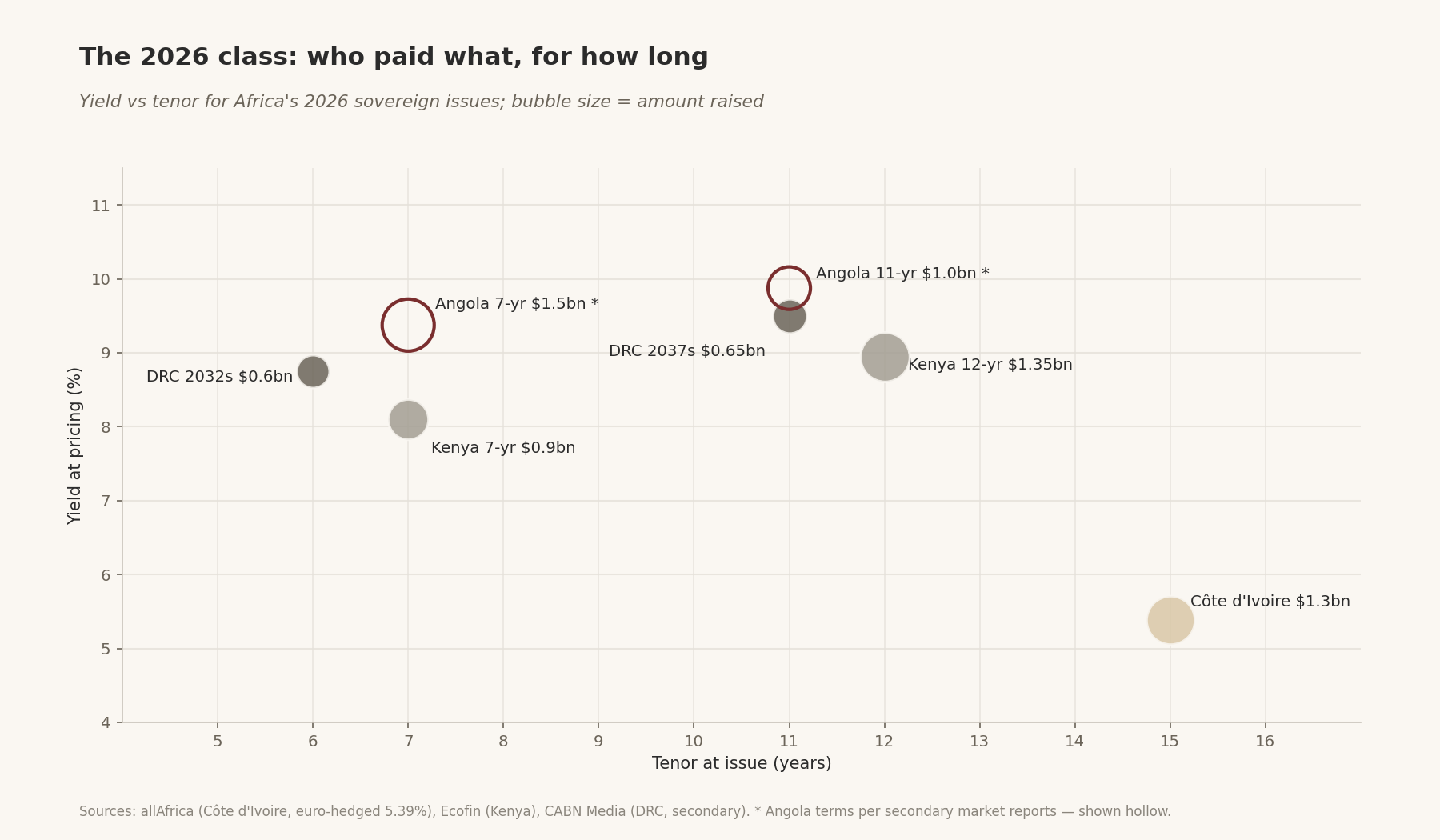 The 2026 class: who paid what, for how long — Yield vs tenor for Africa's 2026 sovereign issues; bubble size = amount raised