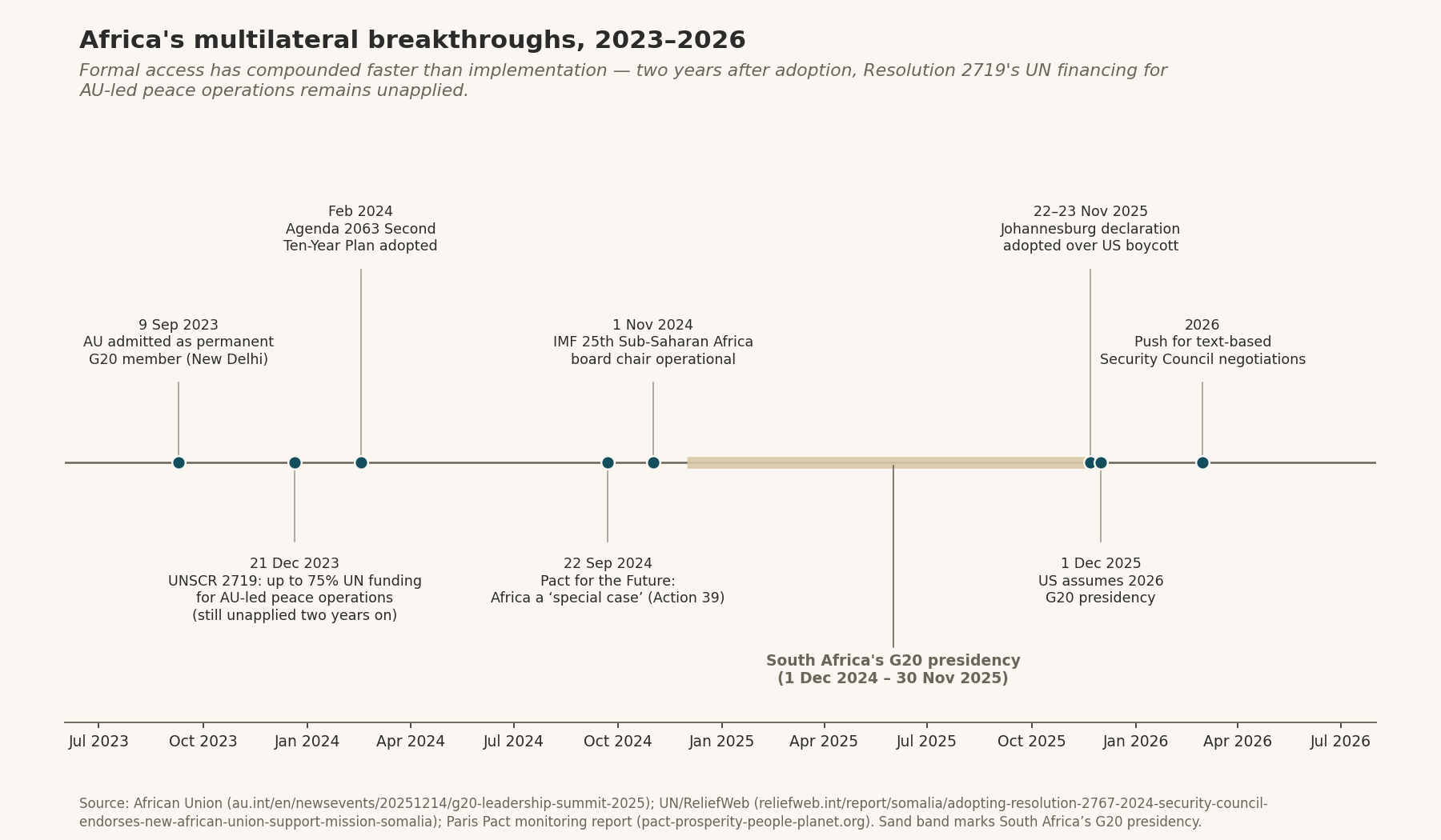 Africa's multilateral breakthroughs, 2023–2026 — timeline: AU admitted to G20 (Sep 2023), UNSCR 2719 (Dec 2023, still unapplied), Agenda 2063 Second Ten-Year Plan (Feb 2024), Pact for the Future (Sep 2024), IMF 25th SSA chair (Nov 2024), Johannesburg declaration (Nov 2025), US G20 presidency (Dec 2025), text-based UNSC talks push (2026); sand band marks South Africa's G20 presidency.