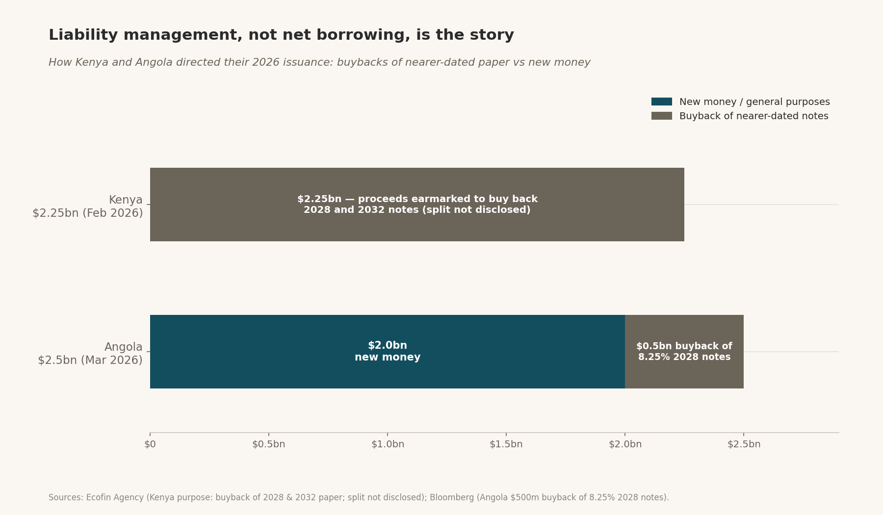 Liability management, not net borrowing, is the story — How Kenya and Angola directed their 2026 issuance: buybacks vs new money