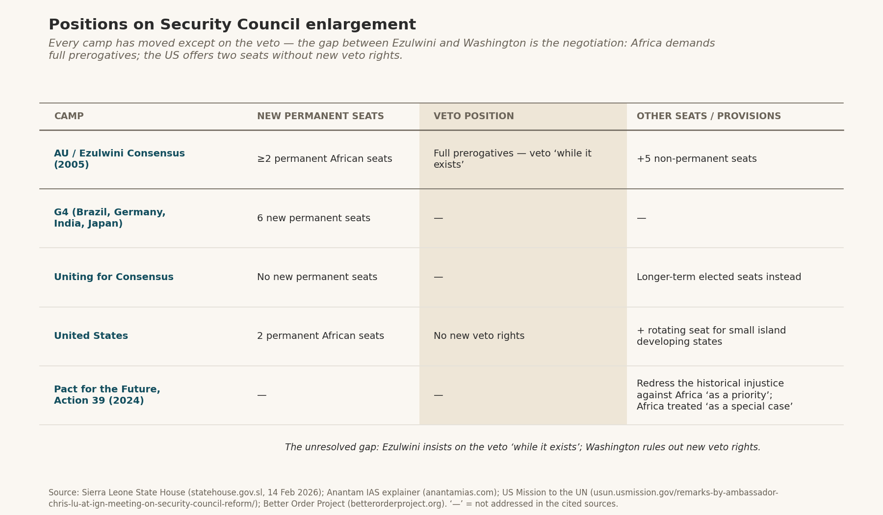 Positions on Security Council enlargement — comparison table: AU/Ezulwini (≥2 permanent seats, veto 'while it exists'), G4 (6 new permanent seats), Uniting for Consensus (no new permanent seats), United States (2 African seats, no new veto rights), Pact for the Future Action 39. Key insight: every camp has moved except on the veto.