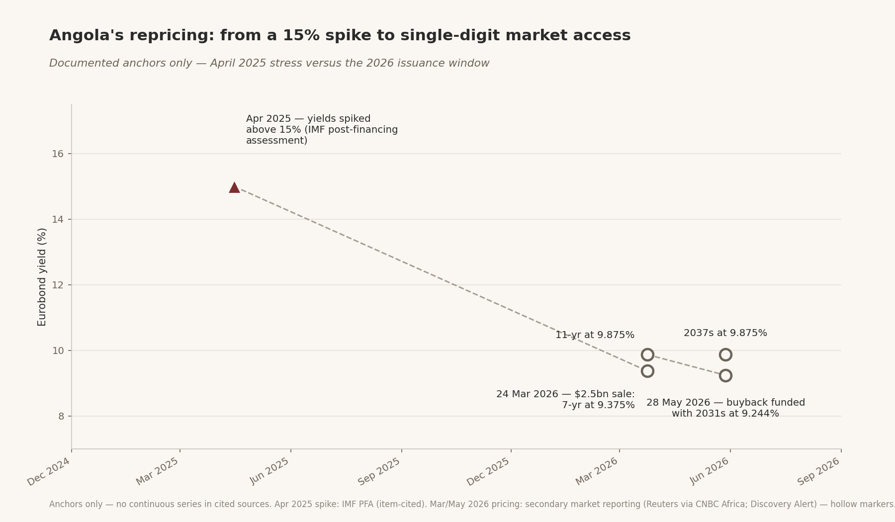 Angola's repricing: from a 15% spike to single-digit market access — Documented anchors only, April 2025 stress vs the 2026 issuance window