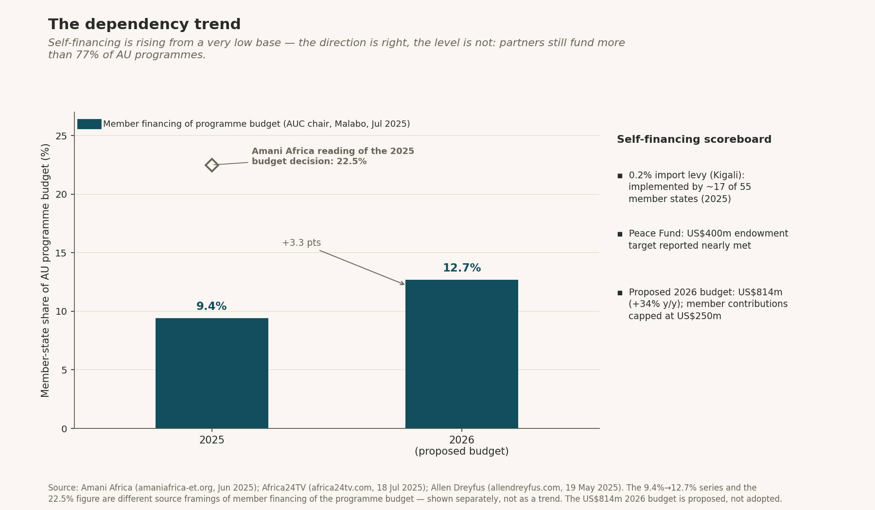 The dependency trend — member-state share of AU programme budget: 9.4% (2025) → 12.7% (2026 proposed), with the Amani Africa 22.5% reading shown separately (not as a trend); side notes on the 0.2% Kigali levy, Peace Fund and the proposed US$814m 2026 budget. Key insight: partners still fund more than 77% of AU programmes.