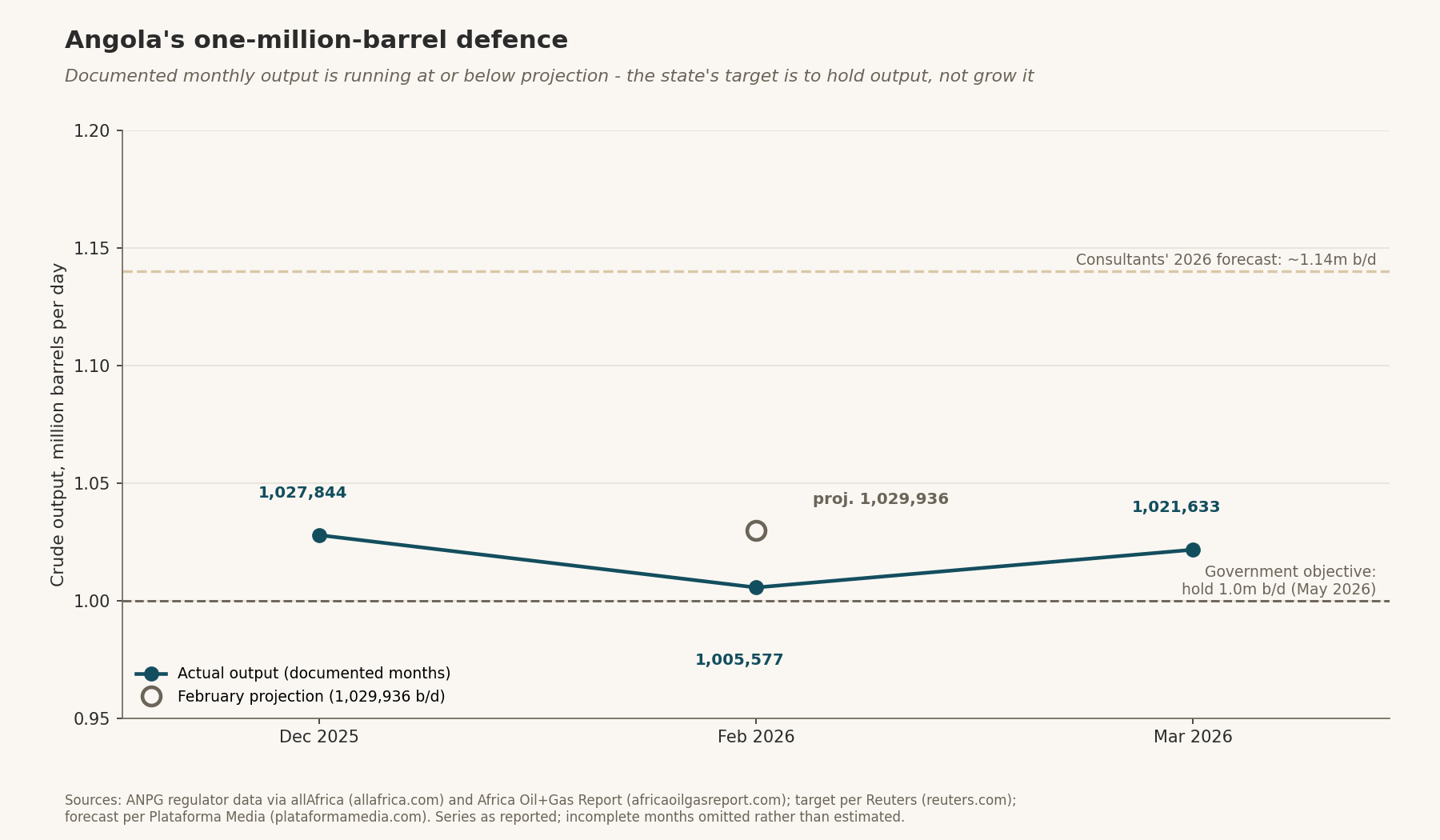 Monthly crude output vs projection, documented months Dec 2025–Mar 2026, with the government's 1.0m b/d hold objective and consultants' ~1.14m b/d 2026 forecast