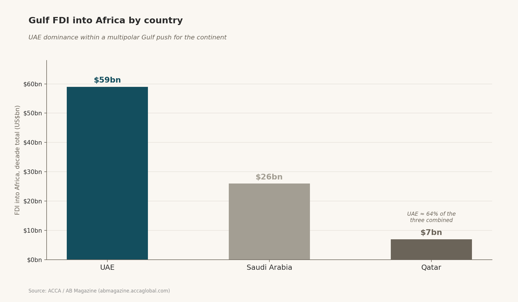 Gulf FDI into Africa over the past decade by the UAE, Saudi Arabia and Qatar.