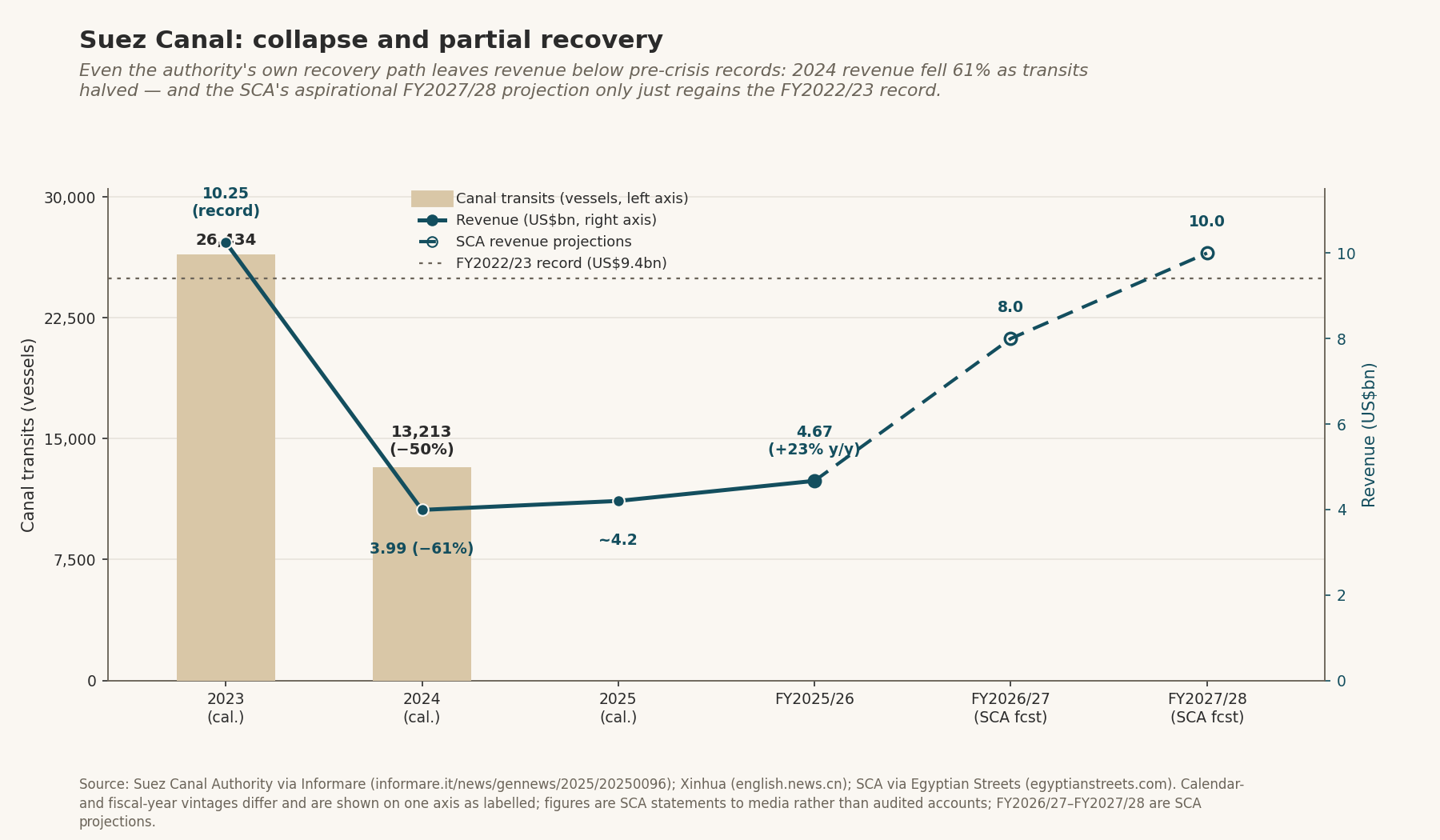 Suez Canal: collapse and partial recovery — transits 26,434 (cal. 2023) → 13,213 (cal. 2024, −50%); revenue US$10.25bn record → 3.99 (−61%) → ~4.2 → 4.67 (FY2025/26), SCA projections 8.0 and 10.0 (FY2026/27–FY2027/28) vs FY2022/23 record 9.4. Key insight: even the authority's own path leaves revenue below pre-crisis records.