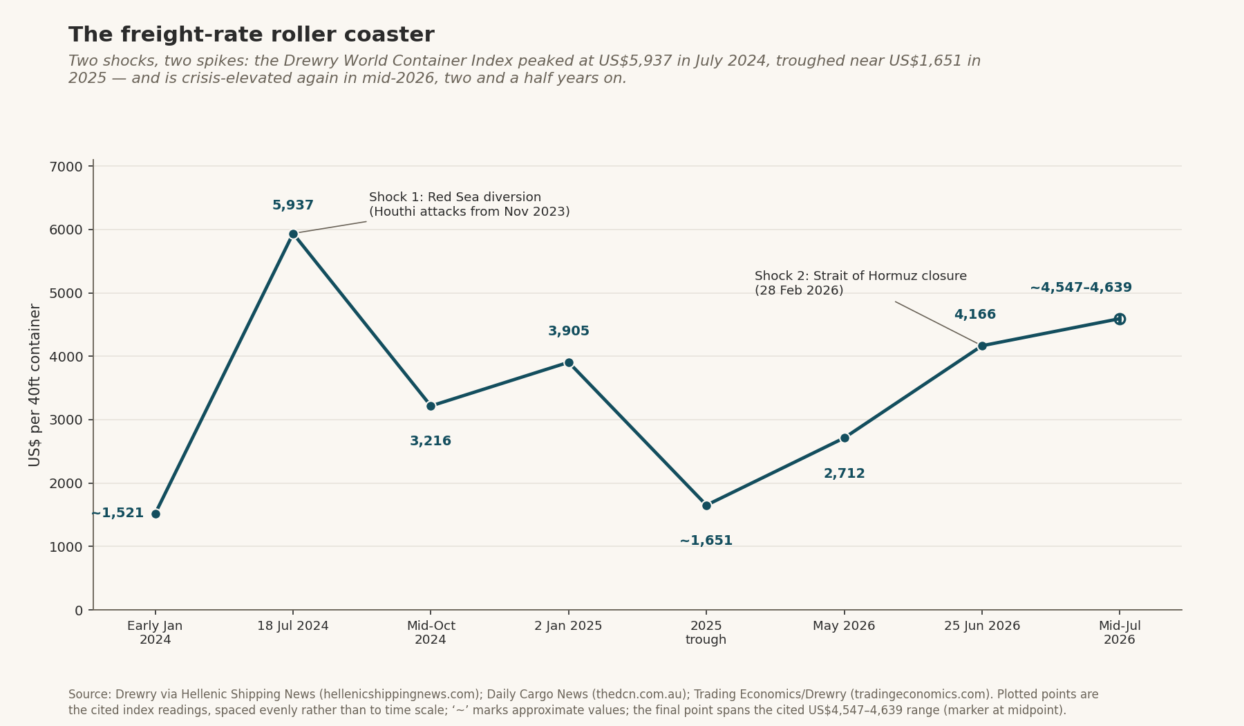 The freight-rate roller coaster — Drewry World Container Index, US$ per 40ft: ~1,521 (early Jan 2024) → 5,937 (18 Jul 2024) → 3,216 → 3,905 → ~1,651 (2025 trough) → 2,712 → 4,166 → ~4,547–4,639 (mid-Jul 2026); two shock annotations (Red Sea diversion, Strait of Hormuz closure).