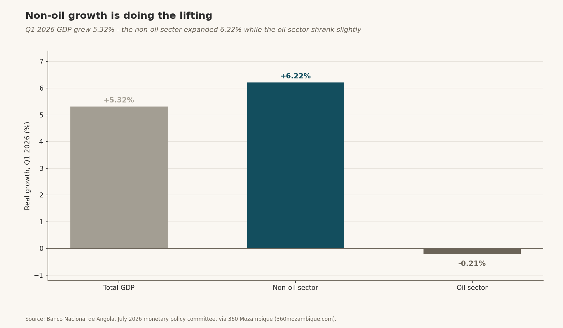 Oil vs non-oil GDP growth, Q1 2026: total +5.32%, non-oil +6.22%, oil sector -0.21%